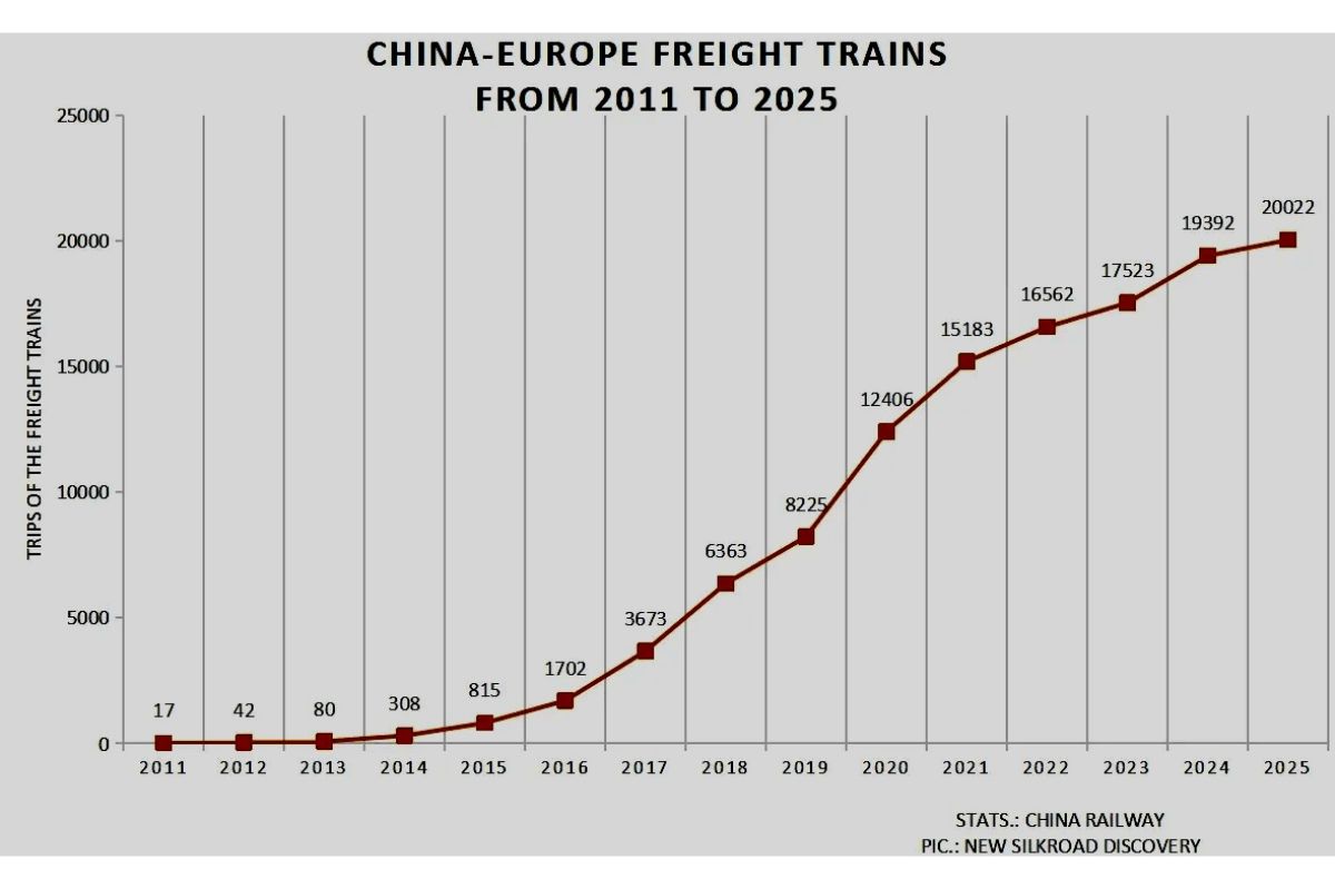 Return flows overtake outbound on China–Europe rail