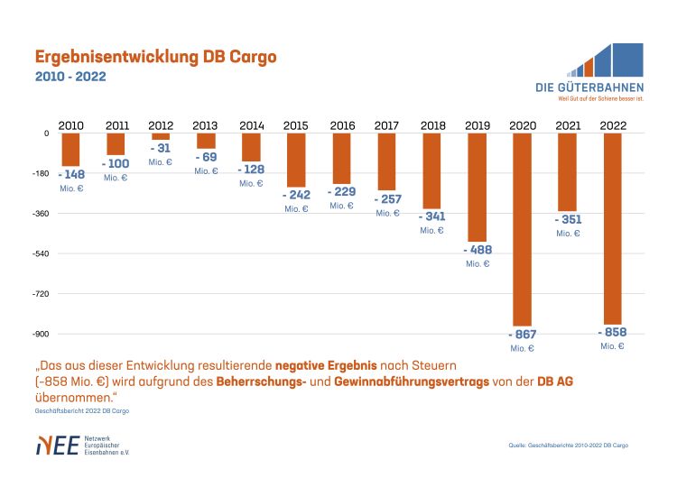 GÜTERBAHNEN kritizuje vládní dotace DB Cargo