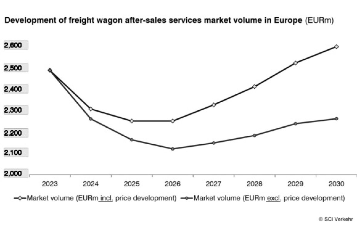 SCI: Freight slump hits rolling-stock maintenance
