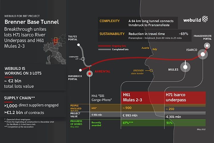 Un gran avance une en 24 km dos partes del túnel de Brenner
