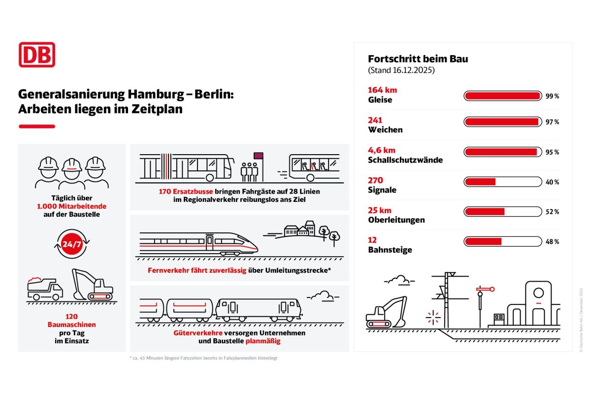 La première phase de la ligne Hambourg-Berlin touche à sa fin