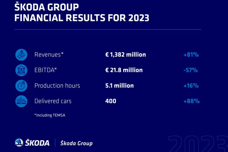 Resultados financieros del Grupo Škoda en 2023: crecimiento de las ventas