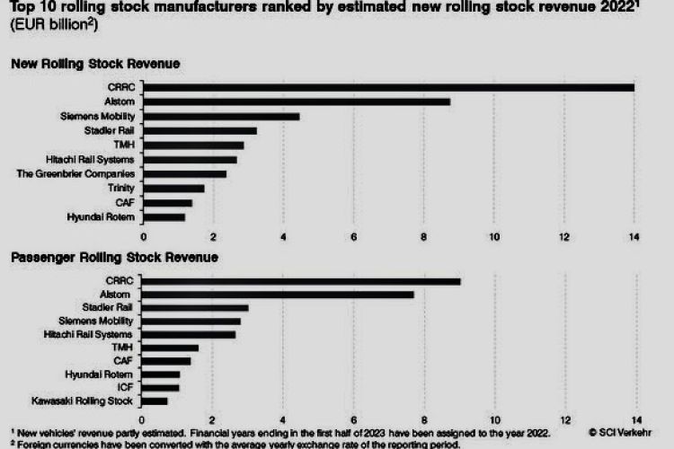 I produttori di materiale rotabile sfidano con successo le crisi globali