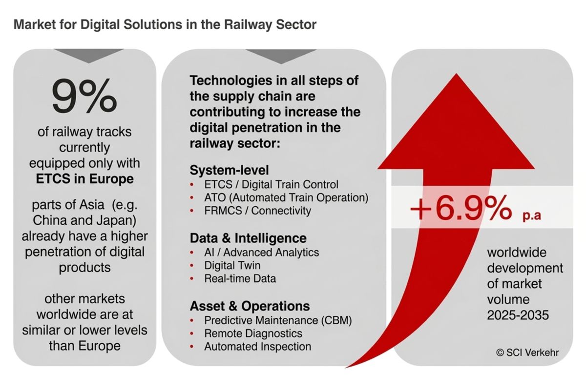 SCI: La digitalización ferroviaria supera la fase piloto