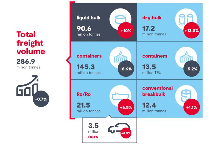 Puerto de Amberes-Bruges: el tráfico disminuye un 0,7% interanual, pero el carbón aumenta un 210%.