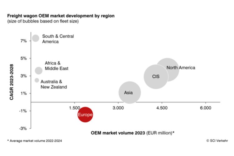 SCI: Global freight wagon market set for growth