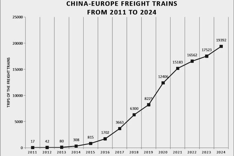Cina-Europa: oltre 19.000 treni merci nel 2024
