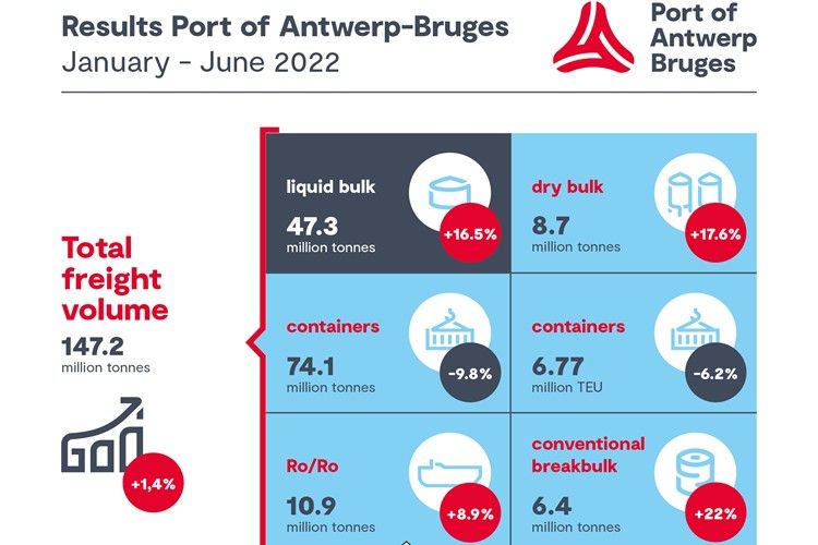 Il porto di Anversa-Bruges annuncia una leggera crescita nel primo semestre dell'anno, ma non nel segmento dei container