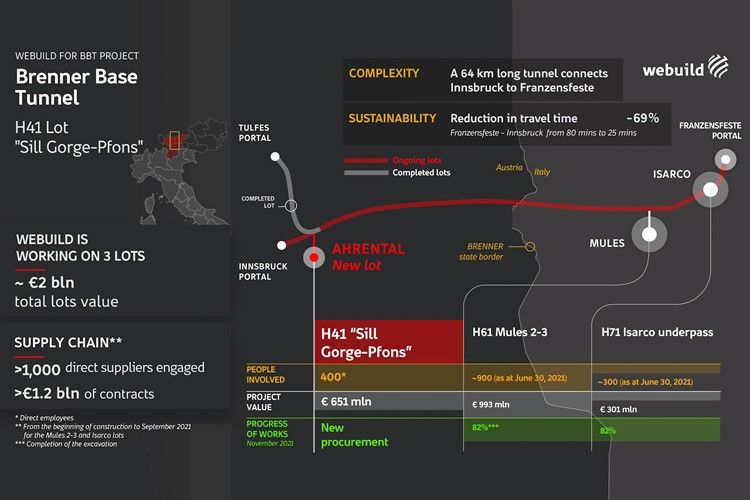 Webuild hat den Zuschlag für einen Teil des Brenner-Basistunnel-Projekts im Wert von 651 Mio. € erhalten
